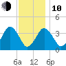 Texas Tower tide chart for Saturday, January 10, 2026