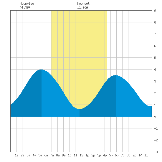 Texas Tower tide chart for Monday, January 12, 2026