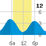 Texas Tower tide chart for Monday, January 12, 2026