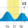 Texas Tower tide chart for Tuesday, January 13, 2026