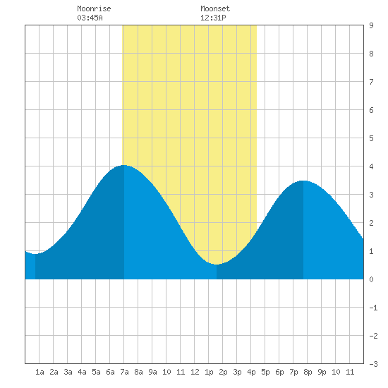 Texas Tower tide chart for Wednesday, January 14, 2026