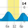 Texas Tower tide chart for Wednesday, January 14, 2026
