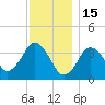 Texas Tower tide chart for Thursday, January 15, 2026