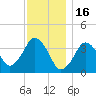 Texas Tower tide chart for Friday, January 16, 2026