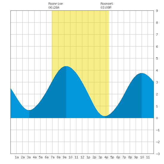 Texas Tower tide chart for Saturday, January 17, 2026