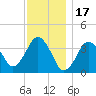 Texas Tower tide chart for Saturday, January 17, 2026