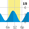 Texas Tower tide chart for Monday, January 19, 2026