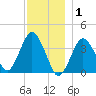 Texas Tower tide chart for Thursday, January 1, 2026