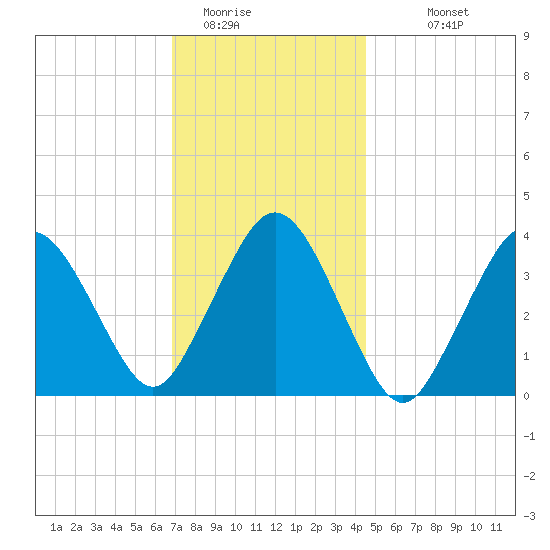 Texas Tower tide chart for Wednesday, January 21, 2026