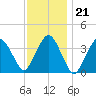 Texas Tower tide chart for Wednesday, January 21, 2026
