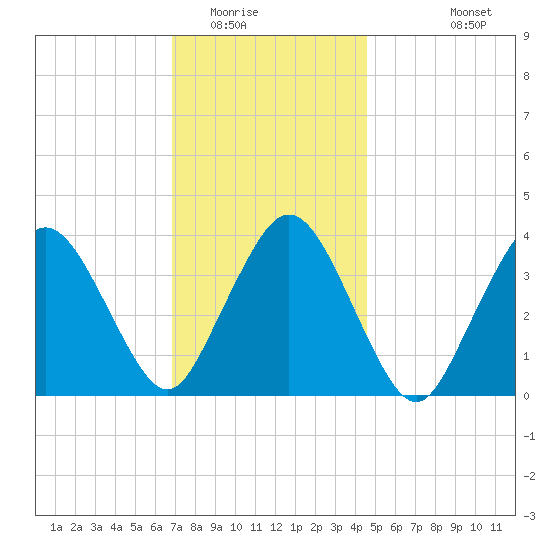 Texas Tower tide chart for Thursday, January 22, 2026