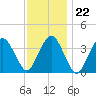 Texas Tower tide chart for Thursday, January 22, 2026