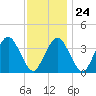 Texas Tower tide chart for Saturday, January 24, 2026