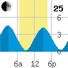 Texas Tower tide chart for Sunday, January 25, 2026