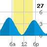 Texas Tower tide chart for Tuesday, January 27, 2026