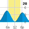 Texas Tower tide chart for Wednesday, January 28, 2026
