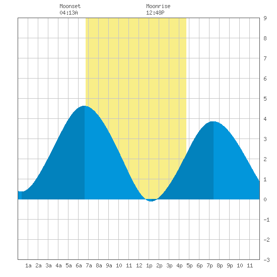 Texas Tower tide chart for Thursday, January 29, 2026
