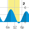 Texas Tower tide chart for Friday, January 2, 2026