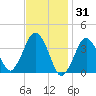 Texas Tower tide chart for Saturday, January 31, 2026