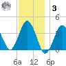 Texas Tower tide chart for Saturday, January 3, 2026