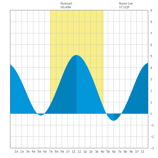 Texas Tower tide chart for Monday, January 5, 2026