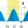 Texas Tower tide chart for Monday, January 5, 2026