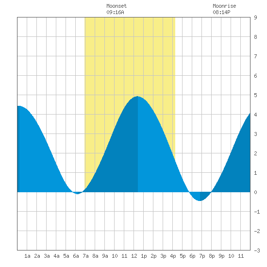 Texas Tower tide chart for Tuesday, January 6, 2026