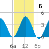 Texas Tower tide chart for Tuesday, January 6, 2026