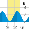 Texas Tower tide chart for Thursday, January 8, 2026