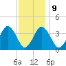 Texas Tower tide chart for Friday, January 9, 2026