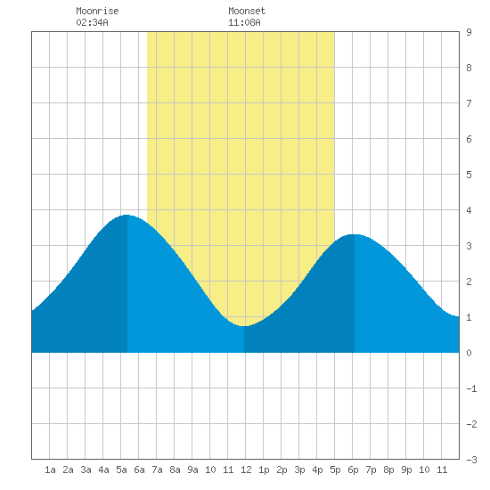 Texas Tower tide chart for Wednesday, February 11, 2026