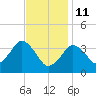Texas Tower tide chart for Wednesday, February 11, 2026