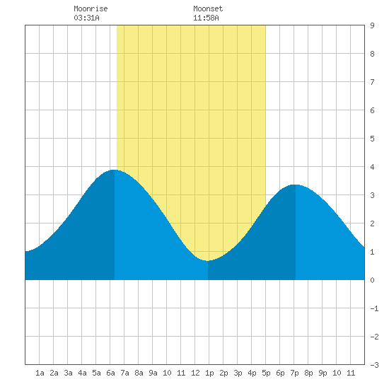 Texas Tower tide chart for Thursday, February 12, 2026