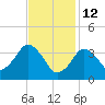 Texas Tower tide chart for Thursday, February 12, 2026