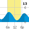 Texas Tower tide chart for Friday, February 13, 2026