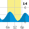 Texas Tower tide chart for Saturday, February 14, 2026