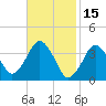 Texas Tower tide chart for Sunday, February 15, 2026