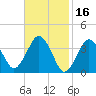 Texas Tower tide chart for Monday, February 16, 2026