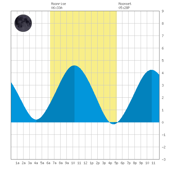 Texas Tower tide chart for Tuesday, February 17, 2026