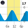 Texas Tower tide chart for Tuesday, February 17, 2026