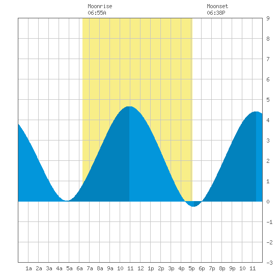 Texas Tower tide chart for Wednesday, February 18, 2026