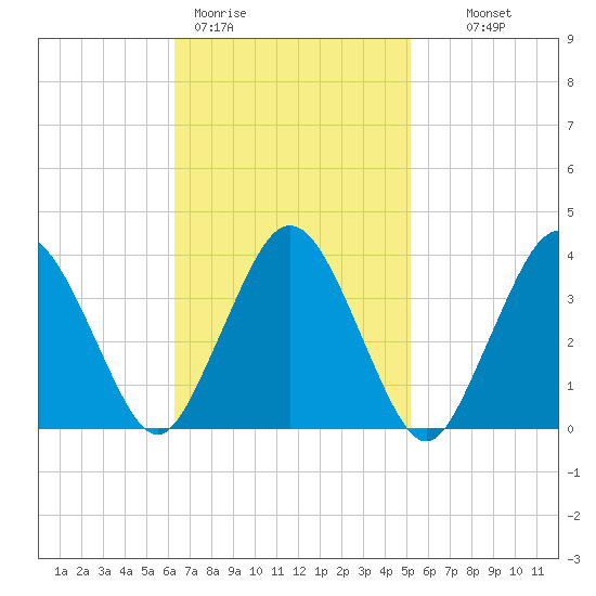 Texas Tower tide chart for Thursday, February 19, 2026