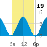 Texas Tower tide chart for Thursday, February 19, 2026