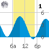 Texas Tower tide chart for Sunday, February 1, 2026