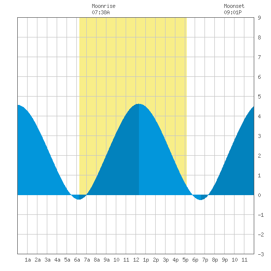 Texas Tower tide chart for Friday, February 20, 2026