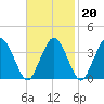 Texas Tower tide chart for Friday, February 20, 2026