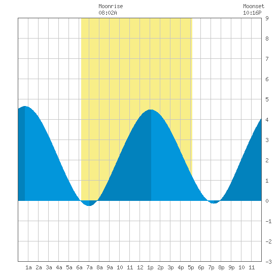 Texas Tower tide chart for Saturday, February 21, 2026