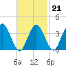 Texas Tower tide chart for Saturday, February 21, 2026