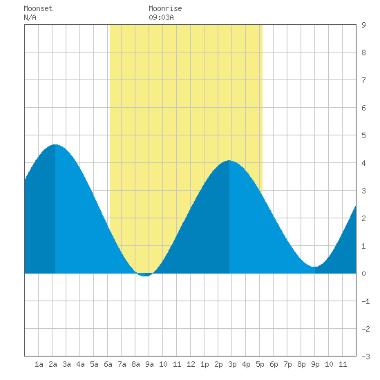 Texas Tower tide chart for Monday, February 23, 2026