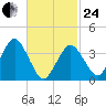 Texas Tower tide chart for Tuesday, February 24, 2026